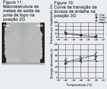 Figure 11: Macrostructure of butt joint weld metals in 2G position Figure 12: Notch toughness transition curve in 2G position