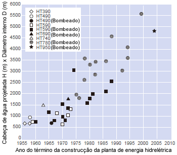 Figure 2: Transition of the scale of penstock in Japan.