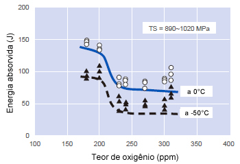 Figure 3: Effect of oxygen content in SMAW weld
metal of HT950 on Charpy impact absorbed energy.