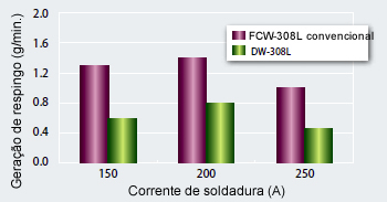 Figura 3: Comparação da geração de respingo