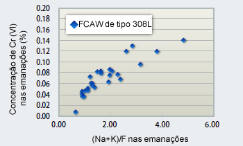 Figura 5: Relacionamento entre os componentes do fluxo e Cr (VI) nas emanações de soldadura