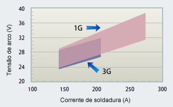 Figura 6: Escala recomendada dos parâmetros de soldadura de DW-308LP-XR