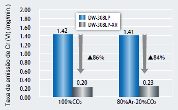 Figure 7 : Cr(VI) emission rate of DW-308LP-XR