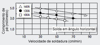 Figura 15: Relacionamento entre a velocidade de soldadura e o comprimento de pé pela Série DW-T