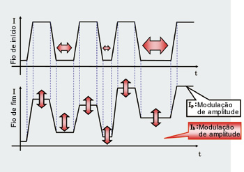 Figura 9: Diagrama conceptual do controle da modulação de amplitude síncrona.