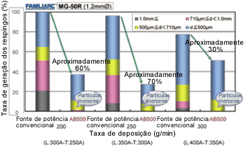 Figura 11: Geração de respingos na soldadura por arco em tandem com o SENSARC™ AB500 e fontes de potência convencionais.