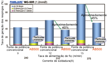 Figura 12: Comparação da taxa de geração dos respingos entre o SENSARC™ AB500 e a fonte de potência convencional pela soldadura MAG pulsada.