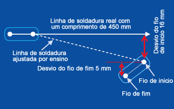 Figura 9: Desvio da linha de soldadura real para testar o desempenho do sensor de duplo-arco.