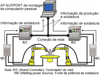 Figura 11: Rede do AP-SUPPORT