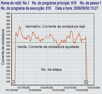 Figura 13: Saída de monitoração do arco