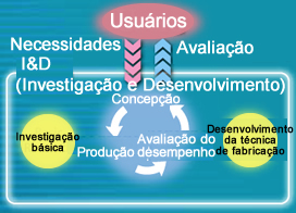 Figura 1: Ciclo de solução de soldadura