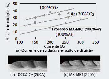 Figura 7: Forma de penetração e razão de diluição do metal de base