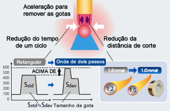 Figura 16: Método para reduzir os respingos