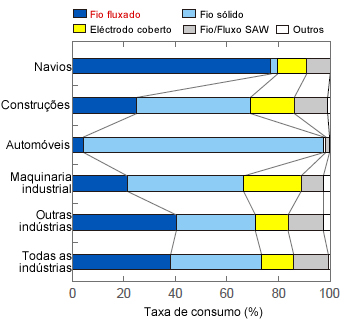 Figure 1: Relative consumption of welding consumables by industry in Japan in 2009.