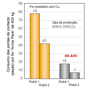 Figura 3: Os registros de avaliação no local sobre o consumo de pontas de contacto na soldadura por arco robótica em comparação entre o fio revestido com Cu e o SE-A50.