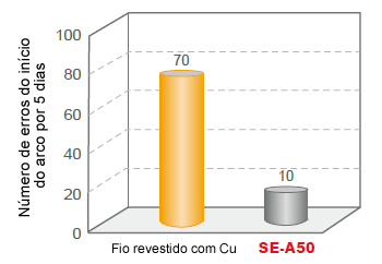 Figura 4: Os registros de avaliação no local sobre o número de erros de início de arco na soldadura por arco robótica em comparação entre o fio revestido de Cu e o SE-A50