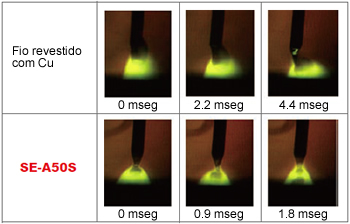 Figura 5: Perfis de transferência de gotas do metal tomados com uma câmera de alta velocidade em comparação com o fio revestido com Cu e o SE-A50S (1.2 mmØ, 80%Ar-20%CO2, 260Amp).