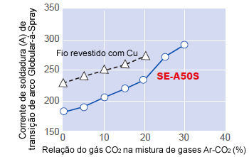 Figura 6: Corrente de soldadura de transição de arco Globular-à-Spray em função da relação de CO2 na mistura de gás de protecção Ar-CO2 em comparação entre o fio revestido com Cu e o SE-A50S (1.2 mm de Ø).