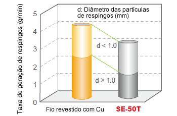 Figura 7: Comparação de taxas de geração de respingos entre o fio revestido com Cu e o SE-50T (1.2 mm de Ø, CO2, 240 Amp)