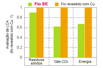 Figura 9: Avaliação do LCA do fio revestido com Cu e do fio SE