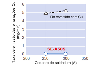 Figura 10: Taxas de emissão das emanações Cu do fio revestido com Cu e do SE-A50S