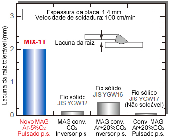 Figura 14: O MAG pulsado (Ar-5%CO2) com MIX-1T supera os processos convencionais MAG na tolerância lacuna raiz.