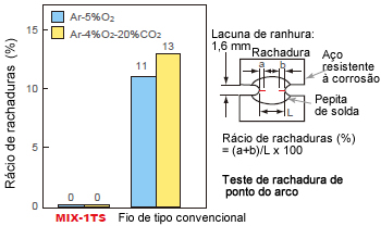 Figura 17: O MIX-1TS supera o fio de tipo convencional na resistência à rachadura de solidificação na placa de aço resistente à corrosão.