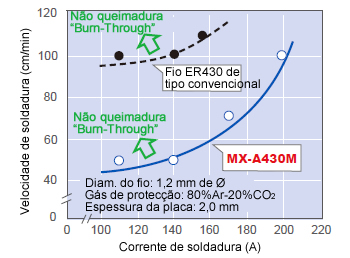 Figura 18: O MX-A430M oferece uma escala velocidade-corrente mais larga sobre o fio ER430 de tipo convencional para impedir a queimadura 