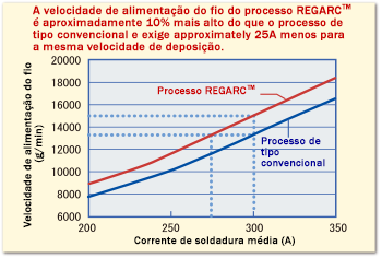 Relationship between mean welding current and wire feeding rate