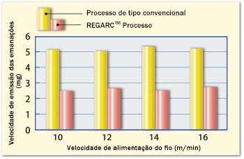 Difference in fume emission rate between the conventional and REGARCTM processes