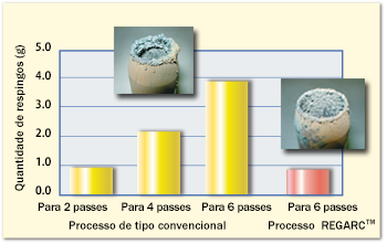 Figure 11: The amount of spatter sticking to a nozzle during column welding (with a single bevel groove) in the conventional and REGARCTM processes