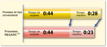 Figure 12: Comparison of cycle time between conventional and REGARCTM processes