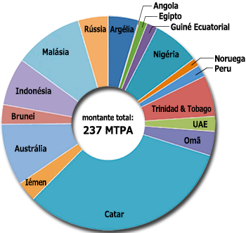 Figure 2: Worldwide LNG exports in 2013 [2]