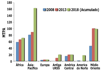 Figure 3: Worldwide gas-liquefaction capacity [3]