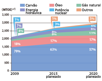 Figure 4: Forecast of primary energy consumption in China [4] Note: *1: Million tons of oil equivalent.