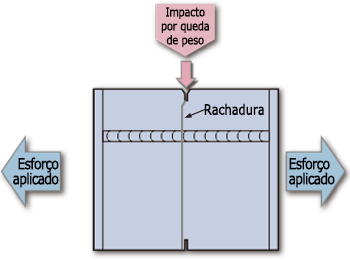 Figure 9: Schematic drawing of Duplex ESSO test