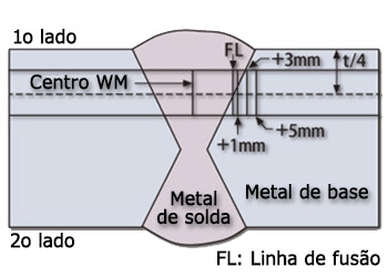 Figure 10: Schematic location of test specimens