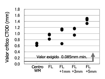 Figure 12: Results of CTOD tests