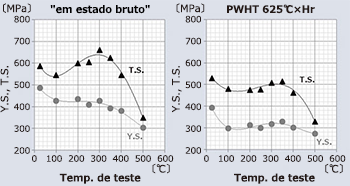 Figure 1: Tensile properties of weld metal