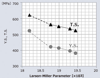 Figure 3: Tensile properties of weld metal