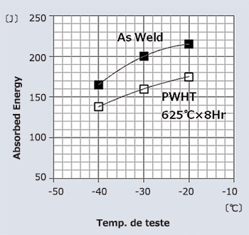 Figure 5: Impact properties of weld metal