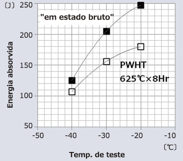 Figure 10: Impact properties of weld metal