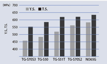 Figure 12: Comparison of tensile properties