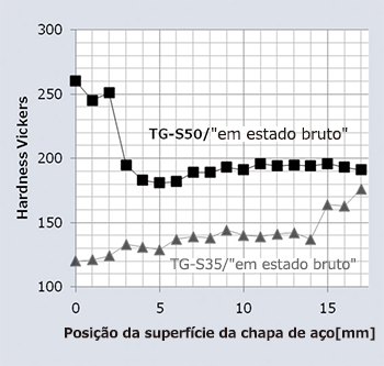 Figure 13: Hardness comparison between TG-S35 and TG-S50 weld metals