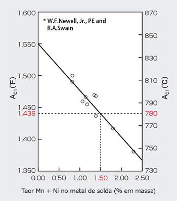 Figure 2: Tensile properties of weld metal