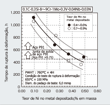 Figure 3: Relationship between Mn, Ni and creep rupture time of deposited metal for T91/P91 steel