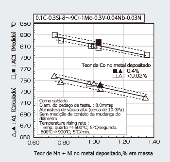 Figure 4: Tensile properties of weld metal