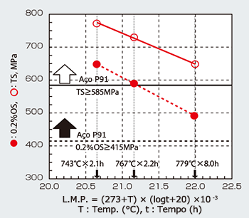 Figura 5: Relação entre as propriedades de tração e LMP