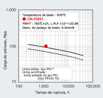 Figura 7: Propriedade de ruptura à deformação a 650°C