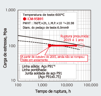 Figura 8: Propriedade à deformação a 600°C